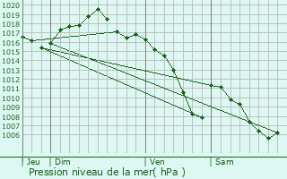 Graphe de la pression atmosphrique prvue pour Novillard