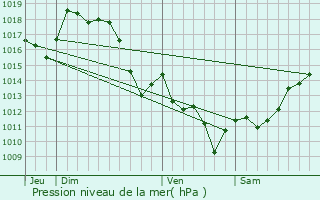 Graphe de la pression atmosphrique prvue pour Acirits-Camou-Suhast