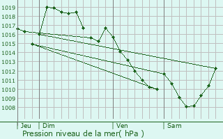 Graphe de la pression atmosphrique prvue pour Magnat-l