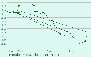 Graphe de la pression atmosphrique prvue pour Saint-Symphorien-des-Bois