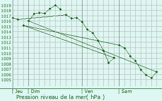 Graphe de la pression atmosphrique prvue pour Chazot