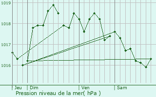 Graphe de la pression atmosphrique prvue pour Passy-en-Valois
