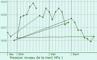 Graphe de la pression atmosphrique prvue pour Macogny