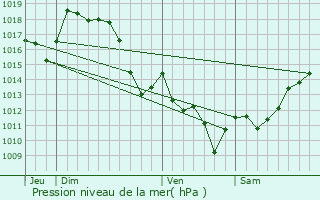 Graphe de la pression atmosphrique prvue pour Lichos