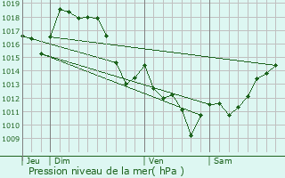 Graphe de la pression atmosphrique prvue pour Charre