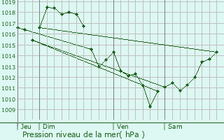 Graphe de la pression atmosphrique prvue pour Saint-Gladie-Arrive-Munein