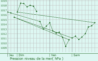 Graphe de la pression atmosphrique prvue pour Guinarthe-Parenties