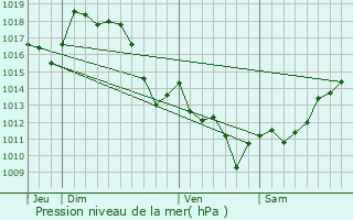 Graphe de la pression atmosphrique prvue pour Osserain-Rivareyte