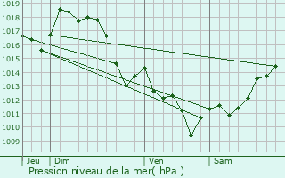 Graphe de la pression atmosphrique prvue pour Gabat