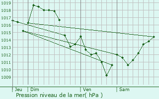 Graphe de la pression atmosphrique prvue pour Aren