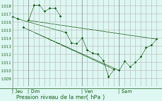 Graphe de la pression atmosphrique prvue pour Ozourt