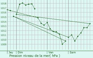 Graphe de la pression atmosphrique prvue pour Payros-Cazautets