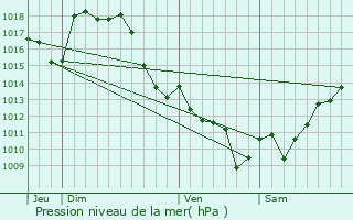 Graphe de la pression atmosphrique prvue pour Vialer