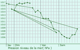 Graphe de la pression atmosphrique prvue pour Saint-Laurent-de-la-Salanque