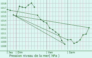 Graphe de la pression atmosphrique prvue pour Sainte-Livrade-sur-Lot