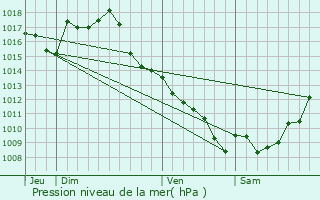 Graphe de la pression atmosphrique prvue pour Laussou