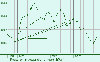 Graphe de la pression atmosphrique prvue pour Jaulgonne