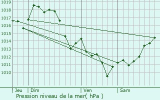 Graphe de la pression atmosphrique prvue pour Ilharre