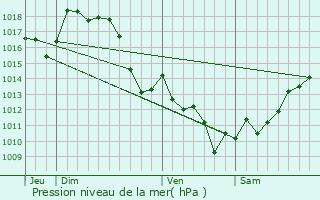 Graphe de la pression atmosphrique prvue pour Ozenx-Montestrucq