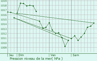 Graphe de la pression atmosphrique prvue pour Bastans