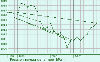 Graphe de la pression atmosphrique prvue pour Burgaronne