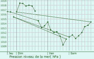 Graphe de la pression atmosphrique prvue pour Barraute-Camu