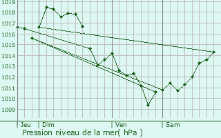 Graphe de la pression atmosphrique prvue pour Oraas