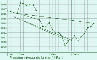 Graphe de la pression atmosphrique prvue pour Arthez-de-Barn