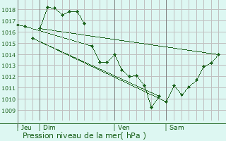 Graphe de la pression atmosphrique prvue pour Tilh