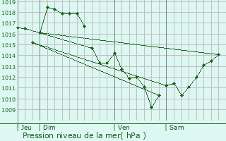 Graphe de la pression atmosphrique prvue pour Pardies