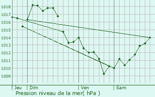 Graphe de la pression atmosphrique prvue pour Mouscards