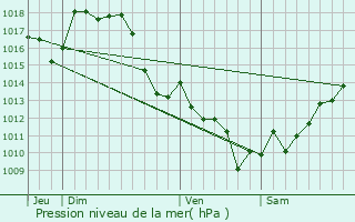 Graphe de la pression atmosphrique prvue pour Beyries