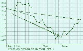 Graphe de la pression atmosphrique prvue pour Castel-Sarrazin