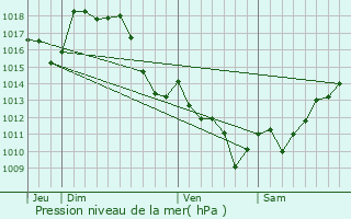 Graphe de la pression atmosphrique prvue pour Boumourt