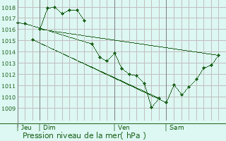 Graphe de la pression atmosphrique prvue pour Caupenne