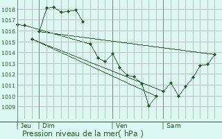 Graphe de la pression atmosphrique prvue pour Arget