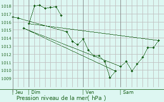 Graphe de la pression atmosphrique prvue pour Malaussanne