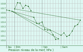 Graphe de la pression atmosphrique prvue pour Lon