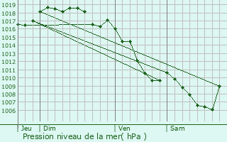 Graphe de la pression atmosphrique prvue pour Vosbles