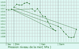 Graphe de la pression atmosphrique prvue pour Mcon