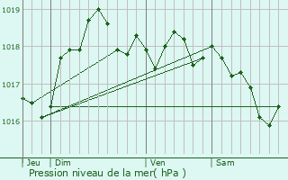 Graphe de la pression atmosphrique prvue pour Saint-Brice-Courcelles