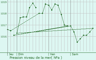 Graphe de la pression atmosphrique prvue pour Auteuil