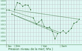 Graphe de la pression atmosphrique prvue pour Escos