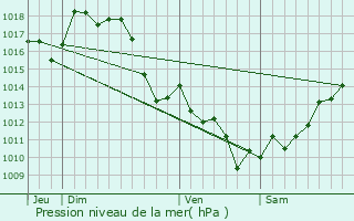 Graphe de la pression atmosphrique prvue pour Ramous