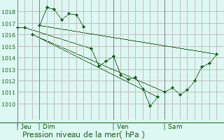 Graphe de la pression atmosphrique prvue pour Blus