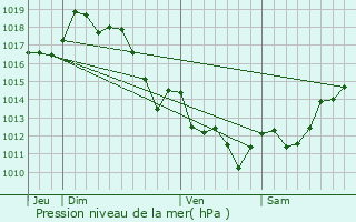 Graphe de la pression atmosphrique prvue pour Halsou