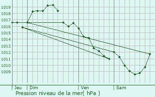 Graphe de la pression atmosphrique prvue pour Dompierre-sur-Besbre