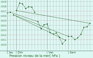 Graphe de la pression atmosphrique prvue pour Bardos