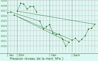 Graphe de la pression atmosphrique prvue pour Orthevielle