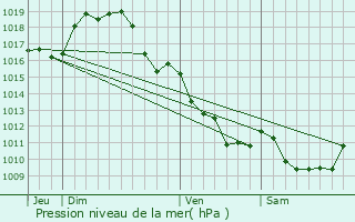 Graphe de la pression atmosphrique prvue pour Saint-Sulpice-le-Dunois